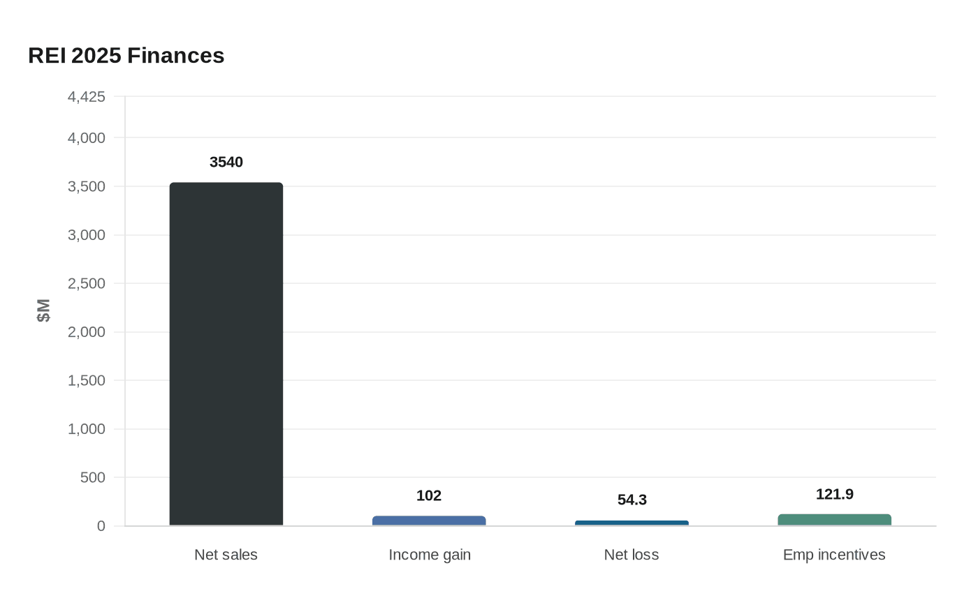 Data visualization chart