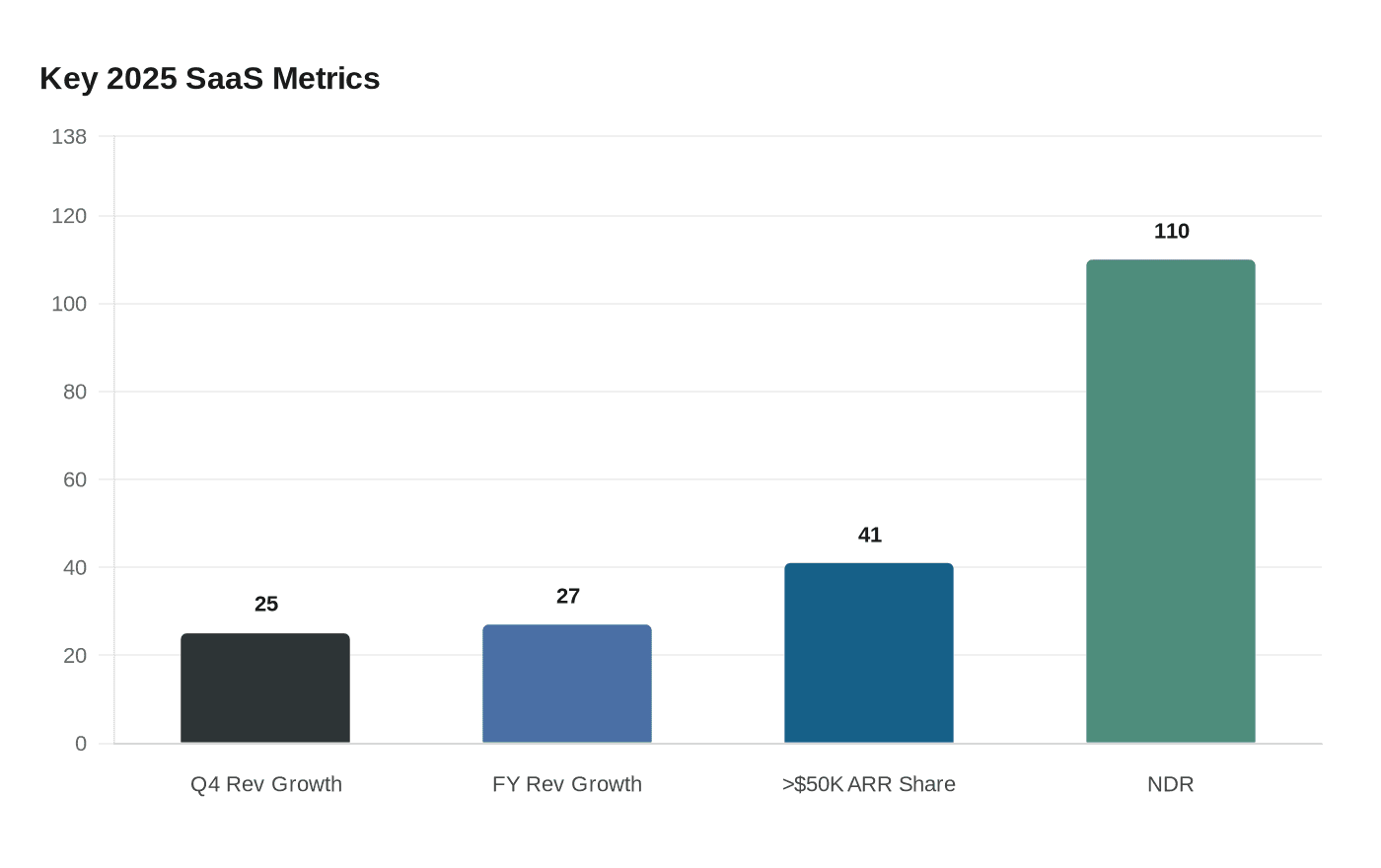 Data visualization chart