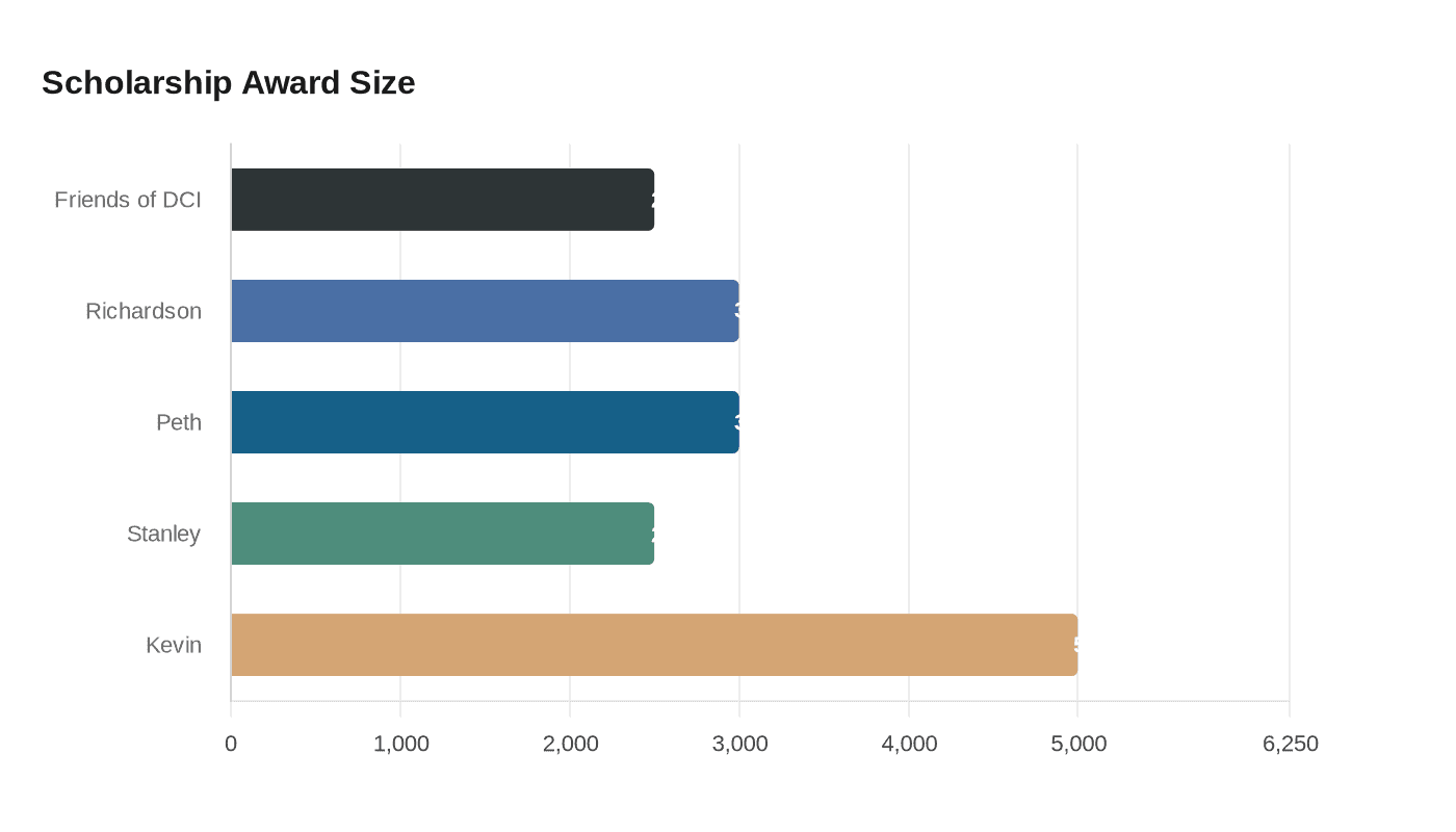 Data visualization chart
