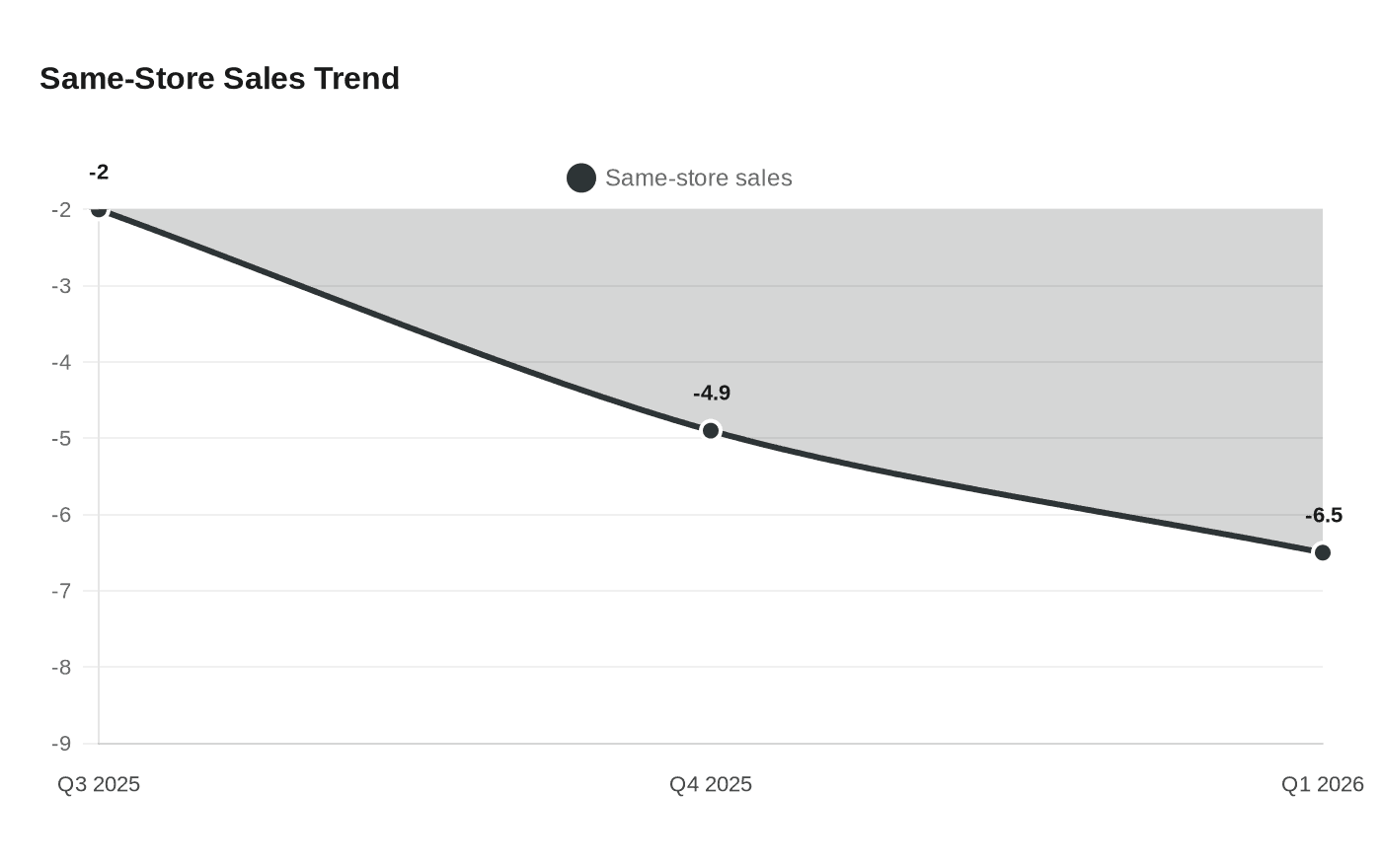 Data visualization chart