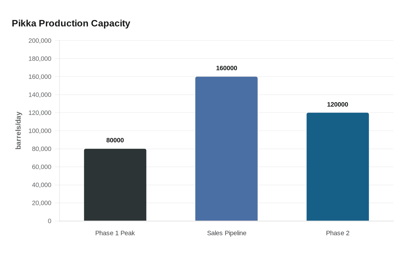 Data visualization chart