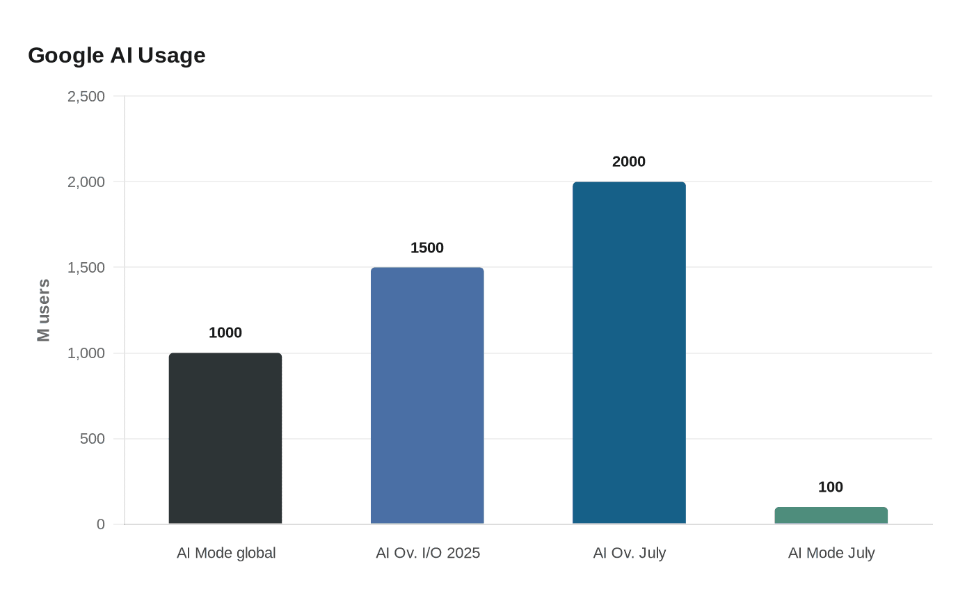 Data visualization chart
