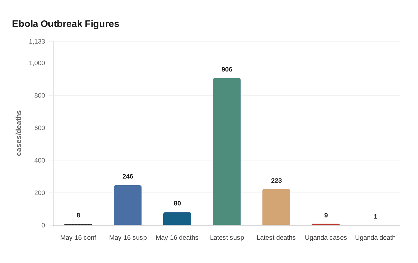 Data visualization chart