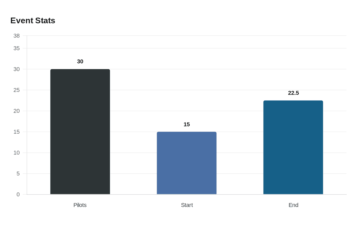 Data visualization chart