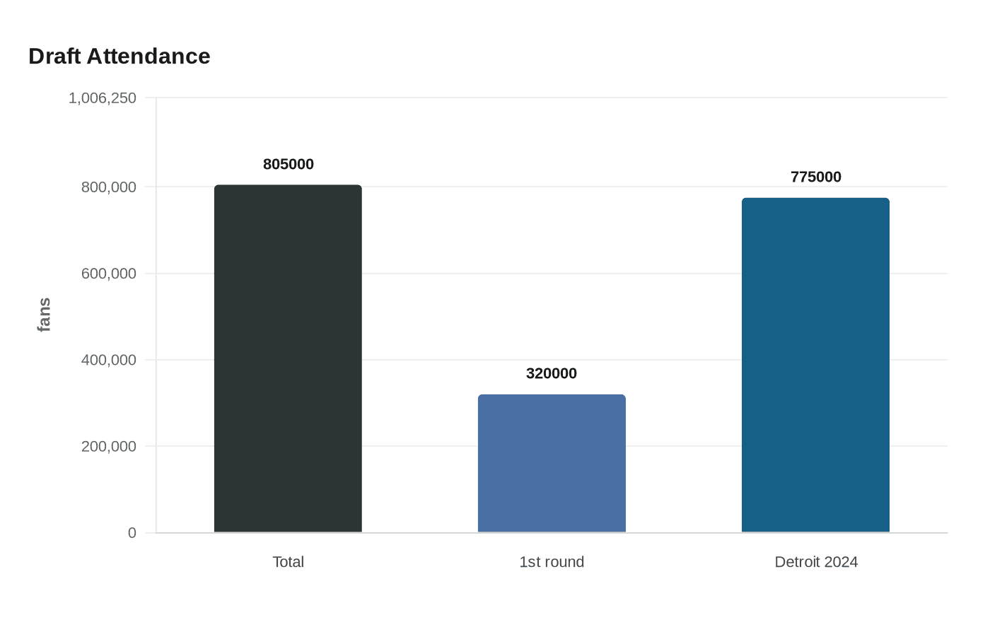 Data visualization chart
