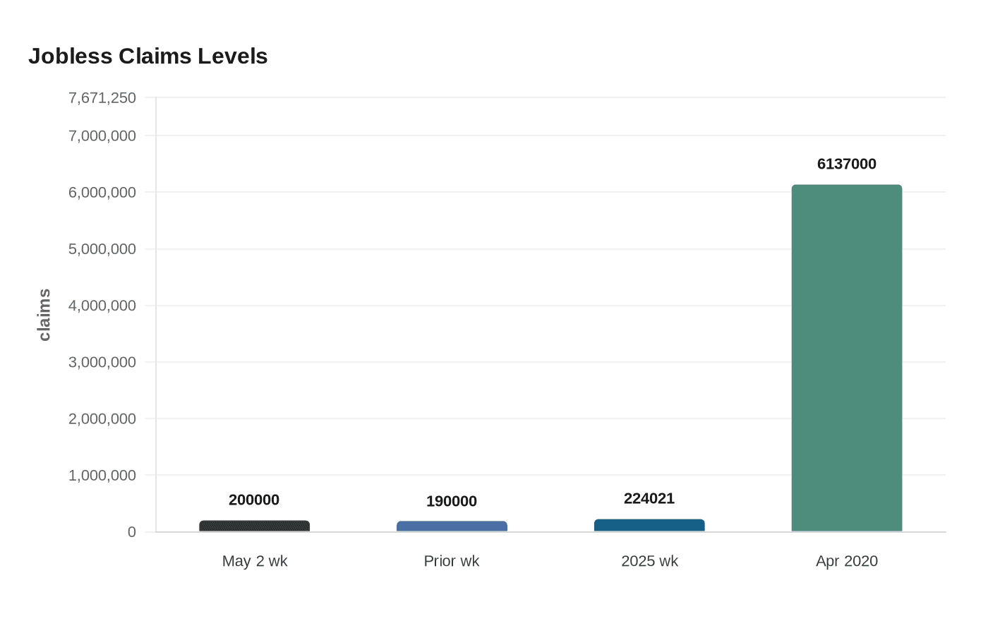 Data visualization chart
