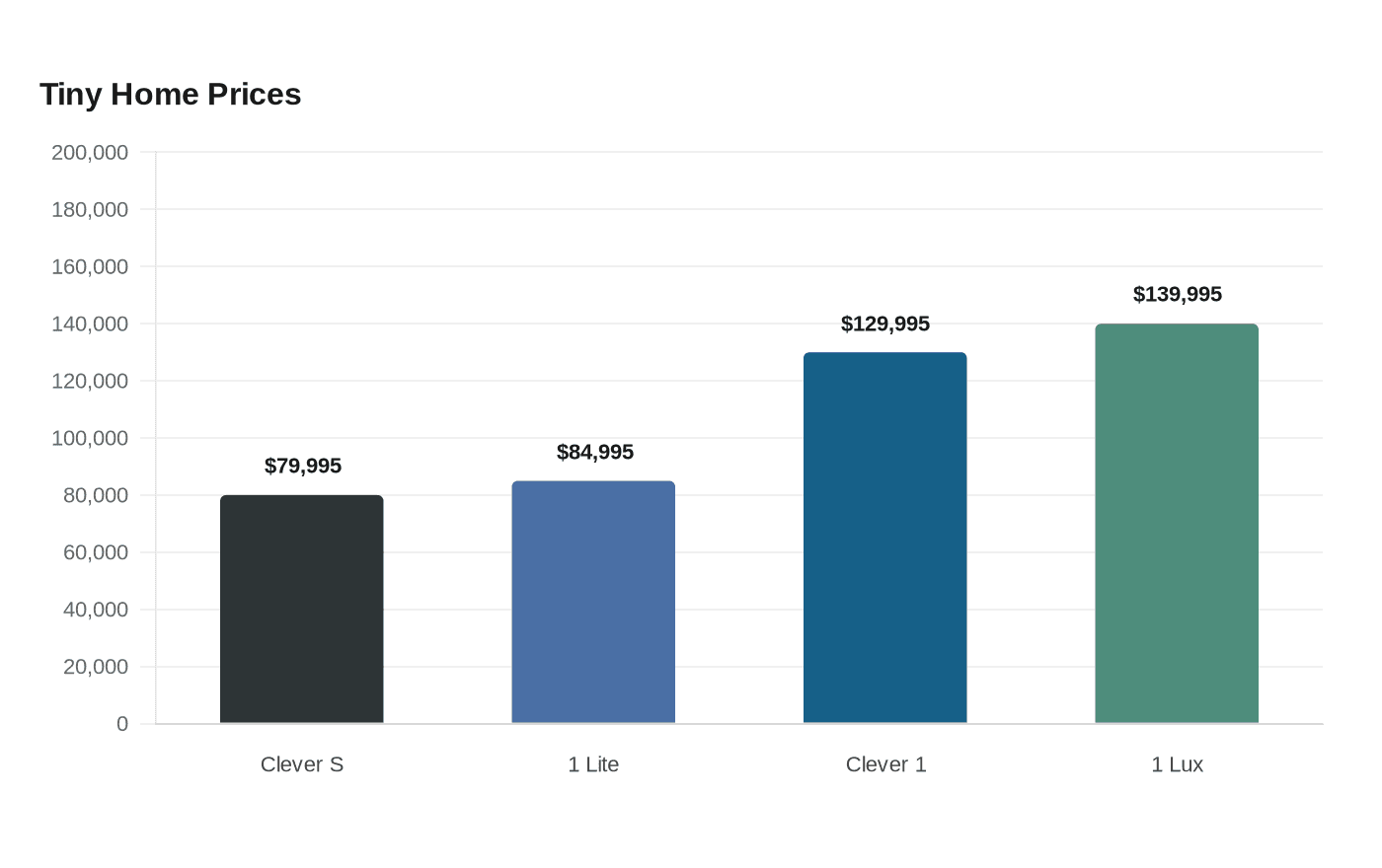 Data visualization chart
