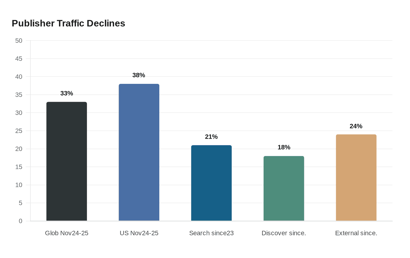 Data visualization chart