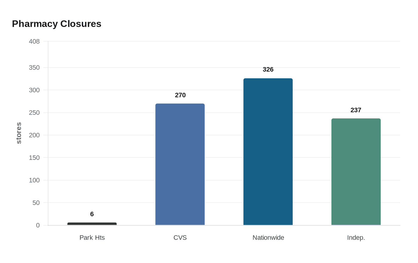 Data visualization chart