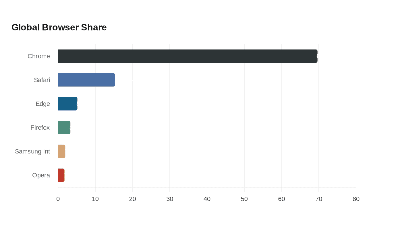 Data visualization chart