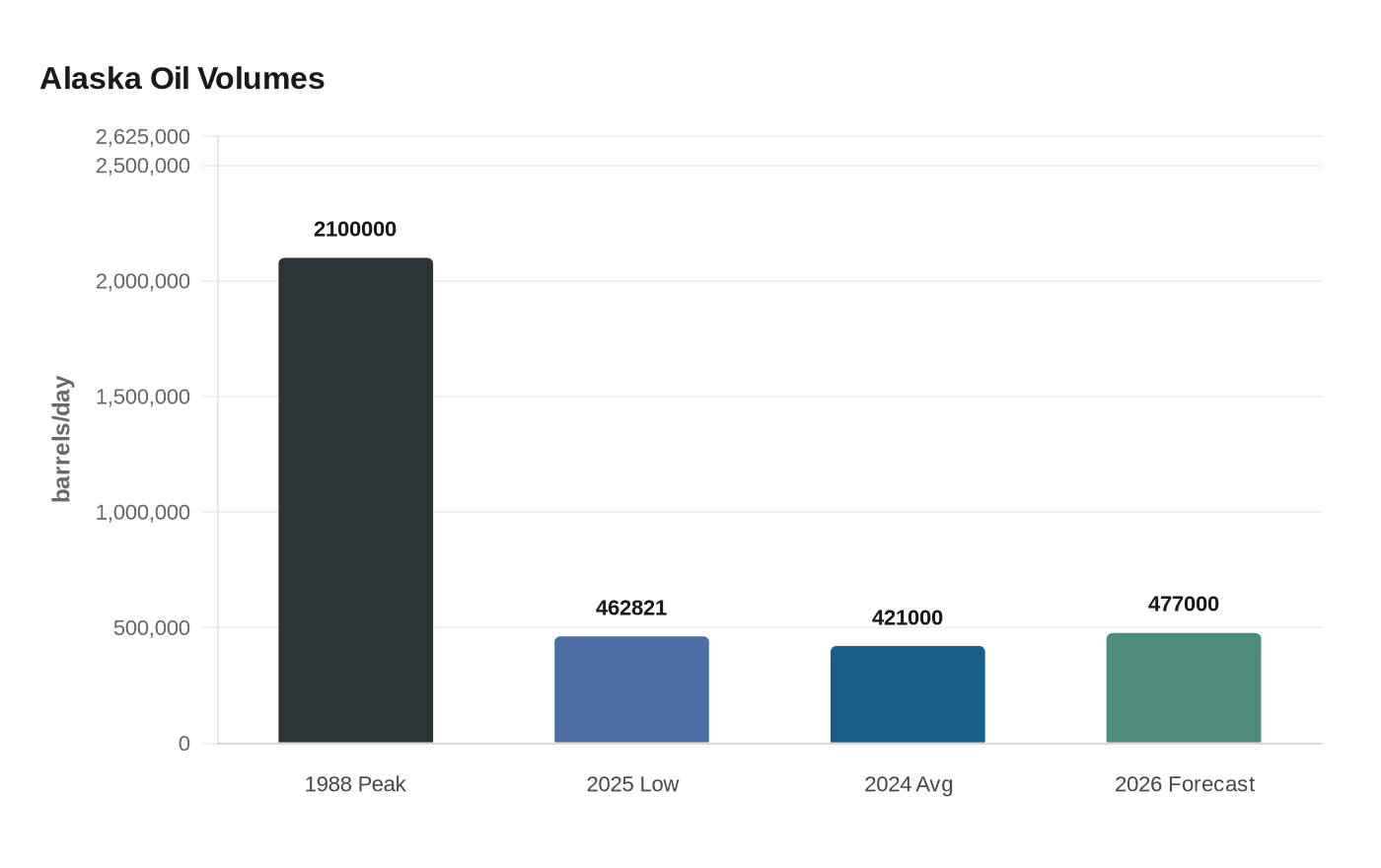 Data visualization chart