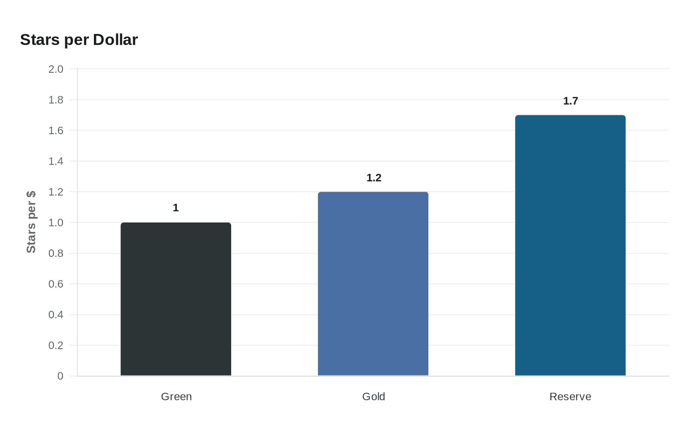 Data visualization chart