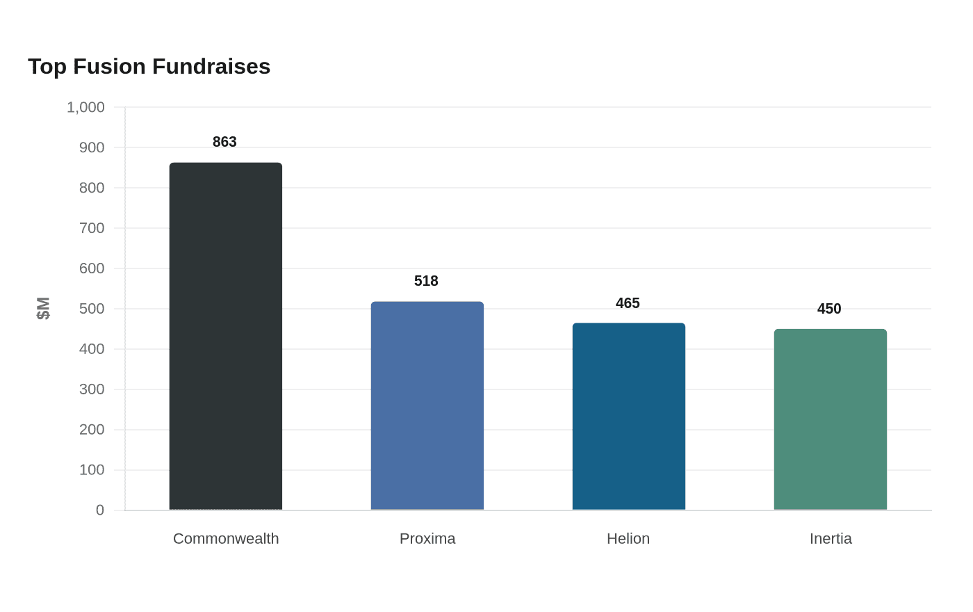Data visualization chart