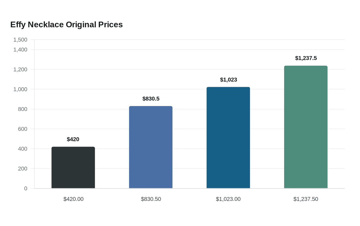 Data visualization chart