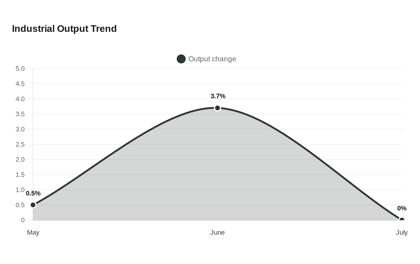 Data visualization chart