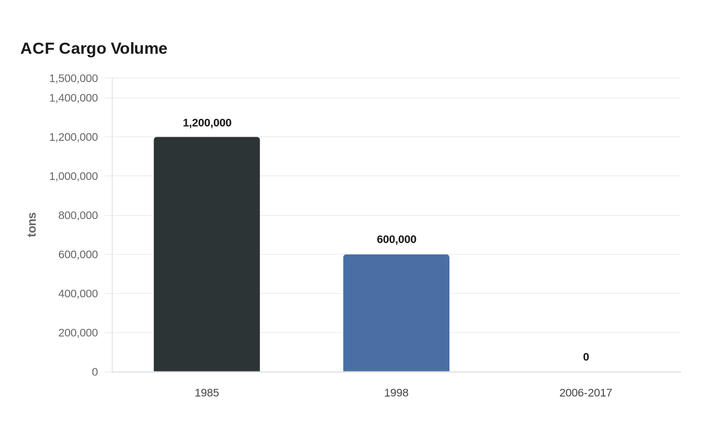 Data visualization chart