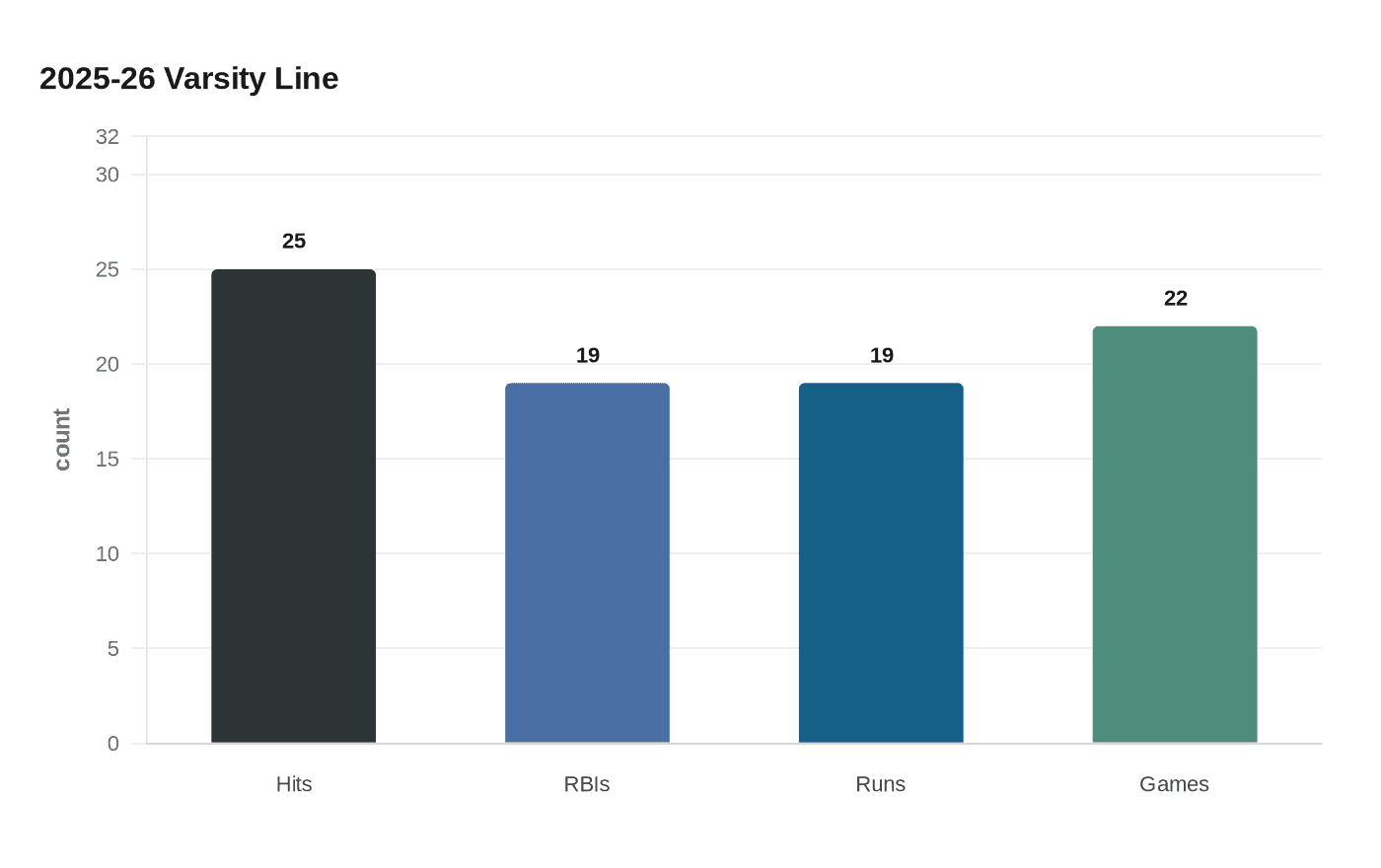 Data visualization chart