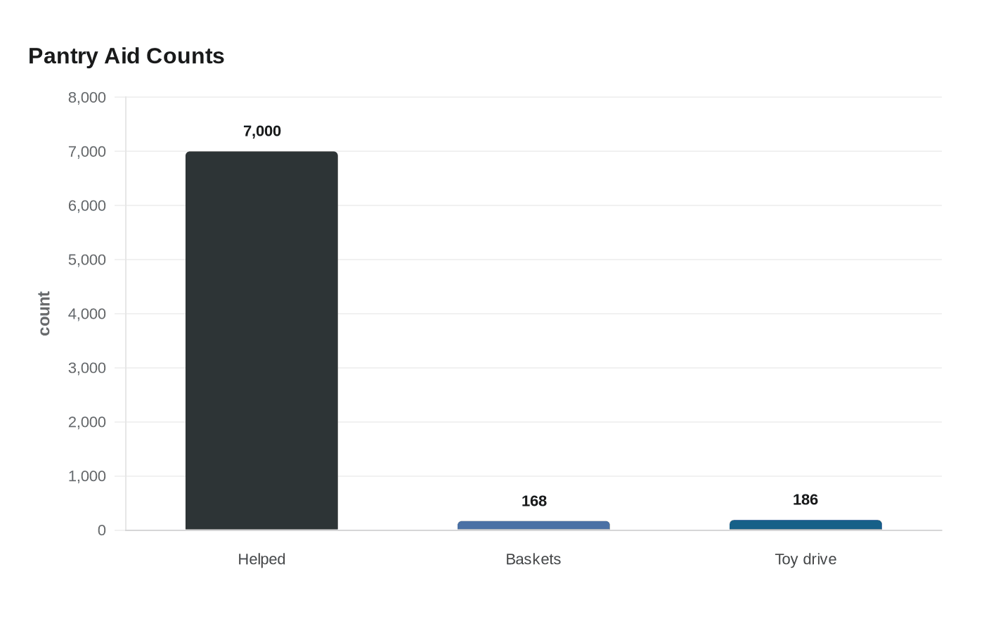 Data visualization chart
