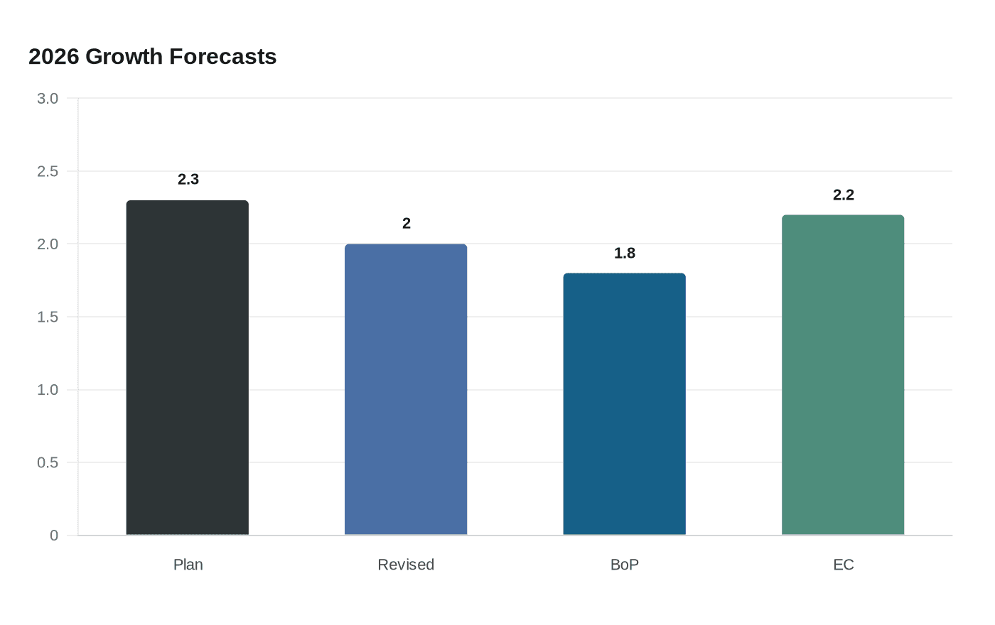 Data visualization chart