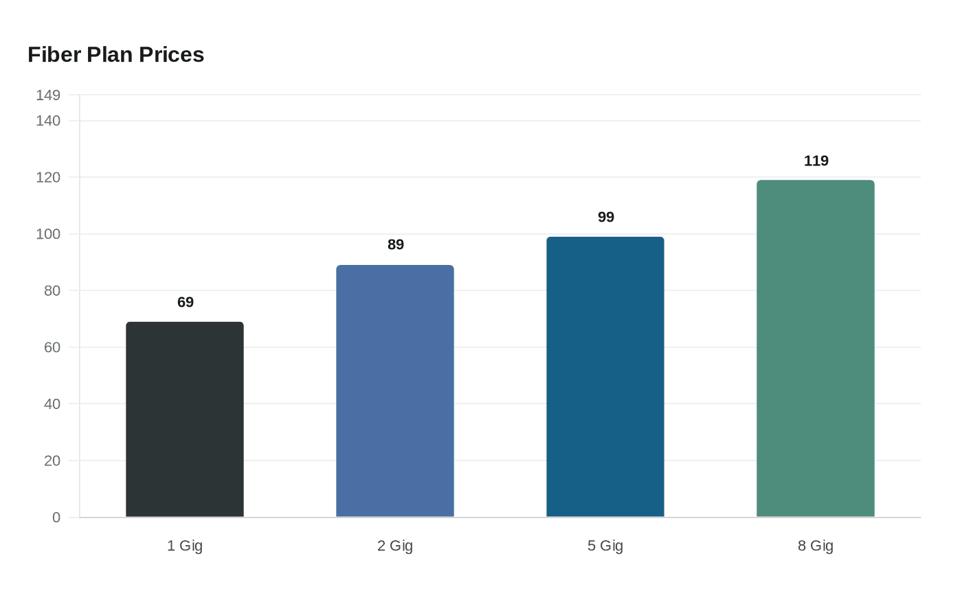 Data visualization chart