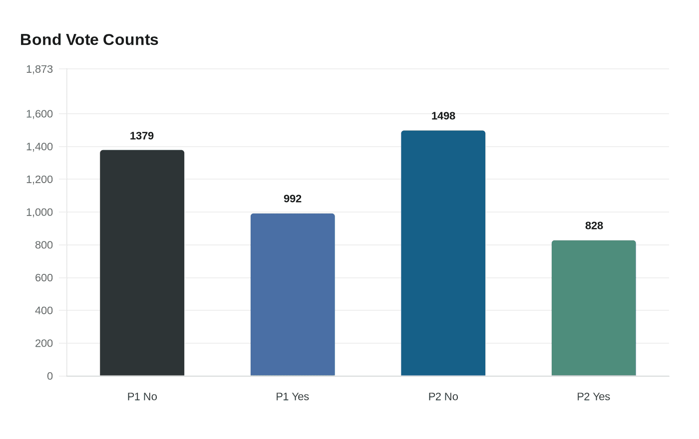 Data visualization chart