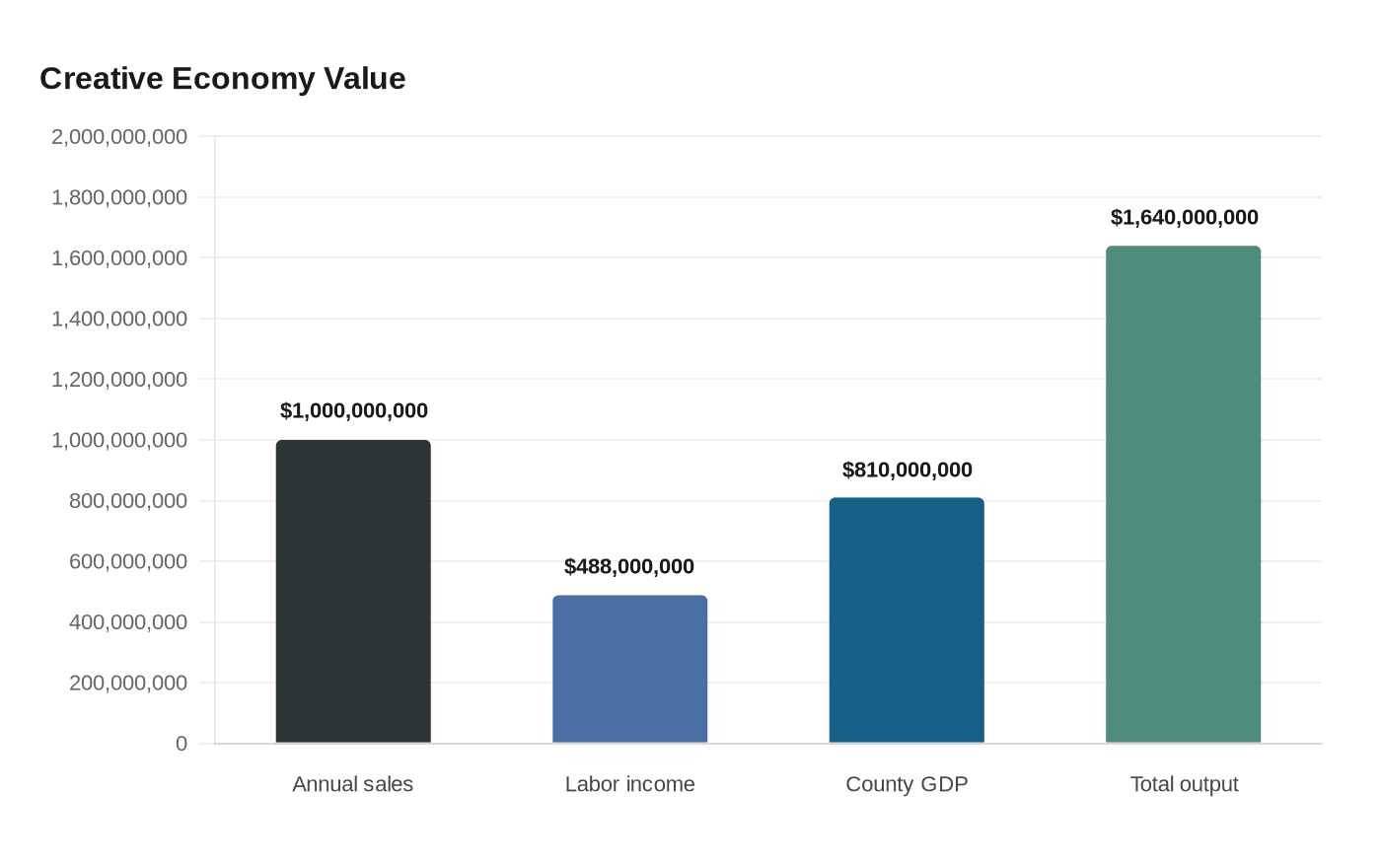 Data visualization chart