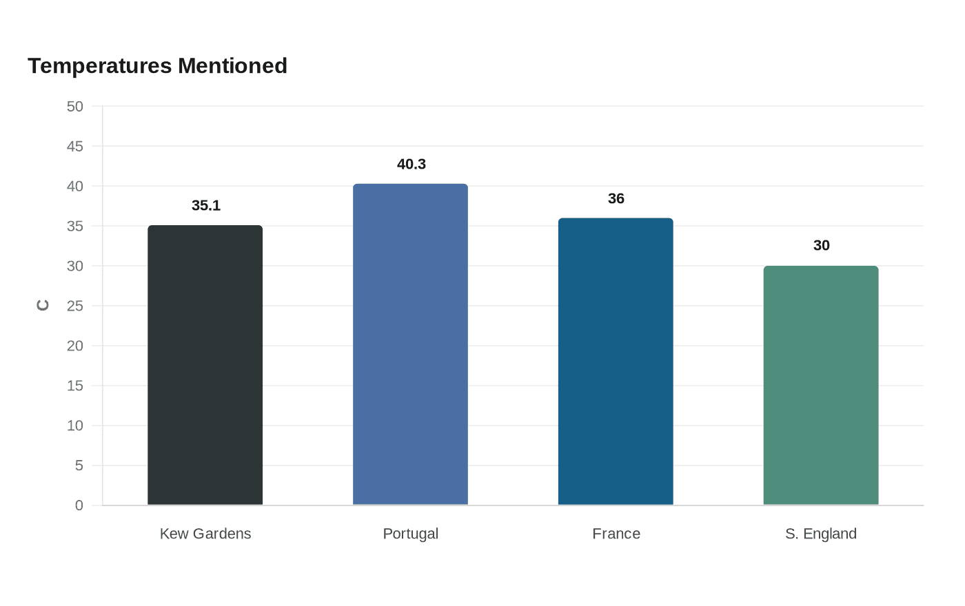 Data visualization chart