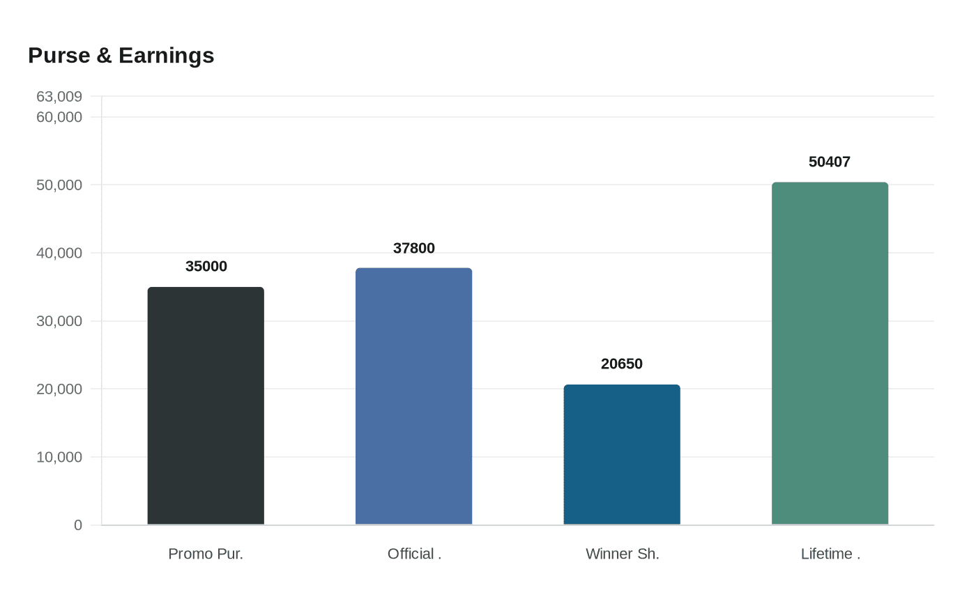 ZM Jess Wire-to-Wire in Desert Classic Derby, Posts 17.551 for 350 Yards