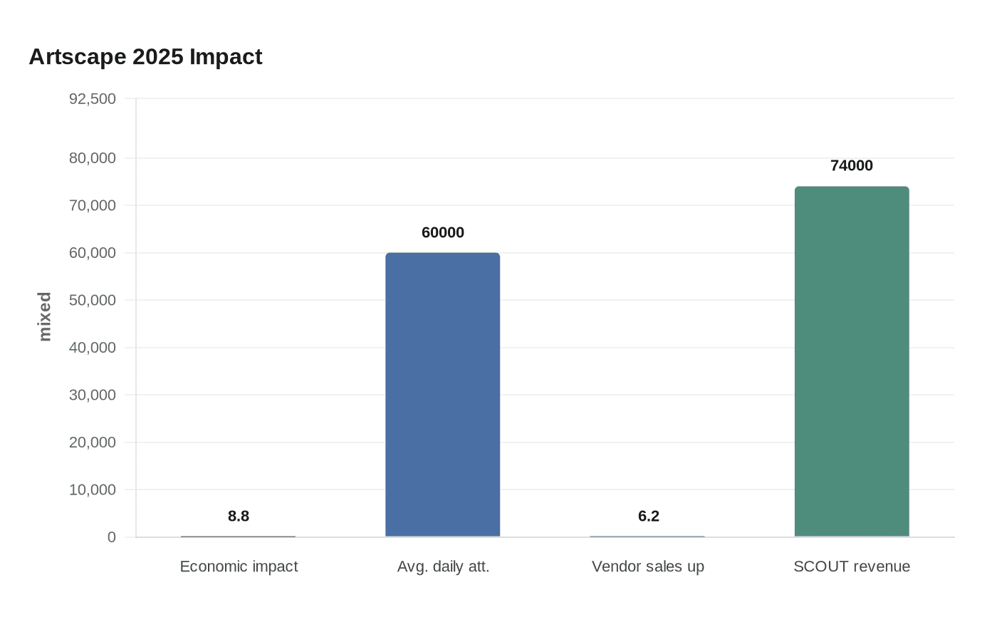 Data visualization chart
