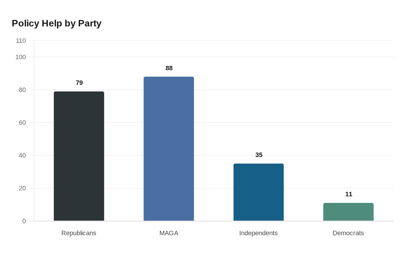Data visualization chart