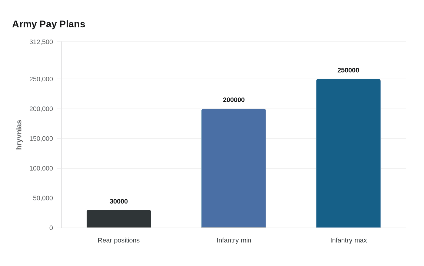 Data visualization chart