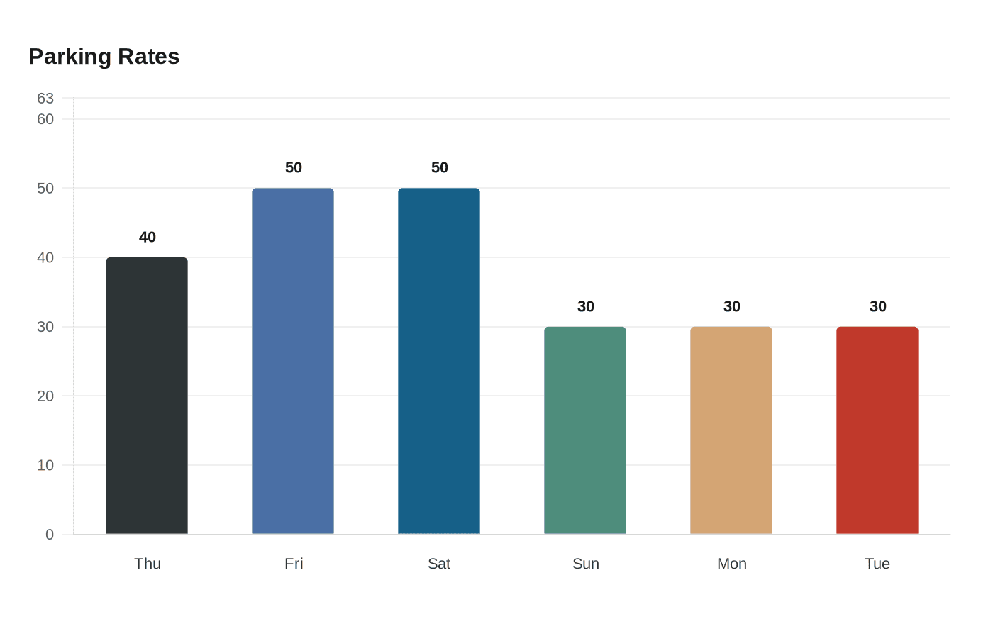 Data visualization chart