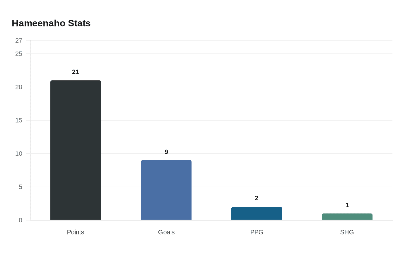 Data visualization chart