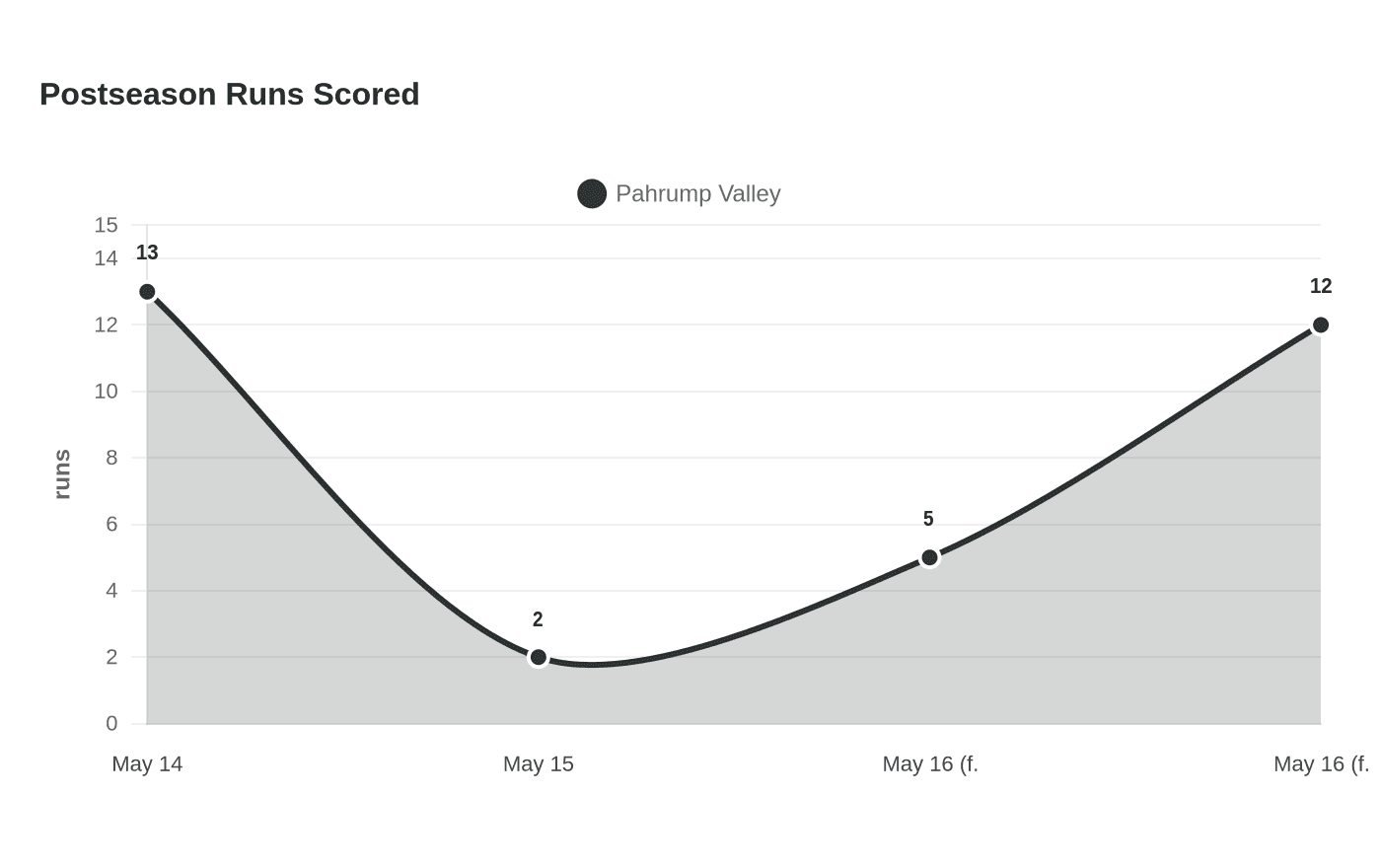 Data visualization chart