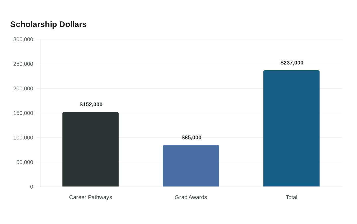 Data visualization chart