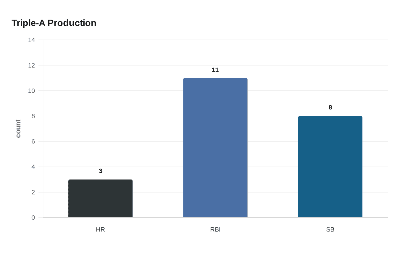 Data visualization chart