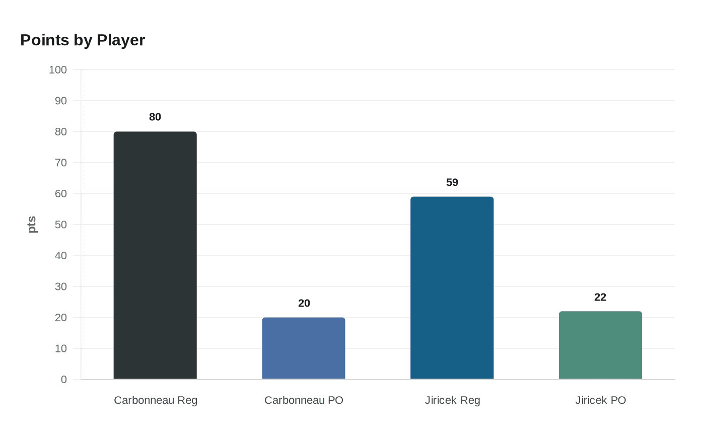 Data visualization chart
