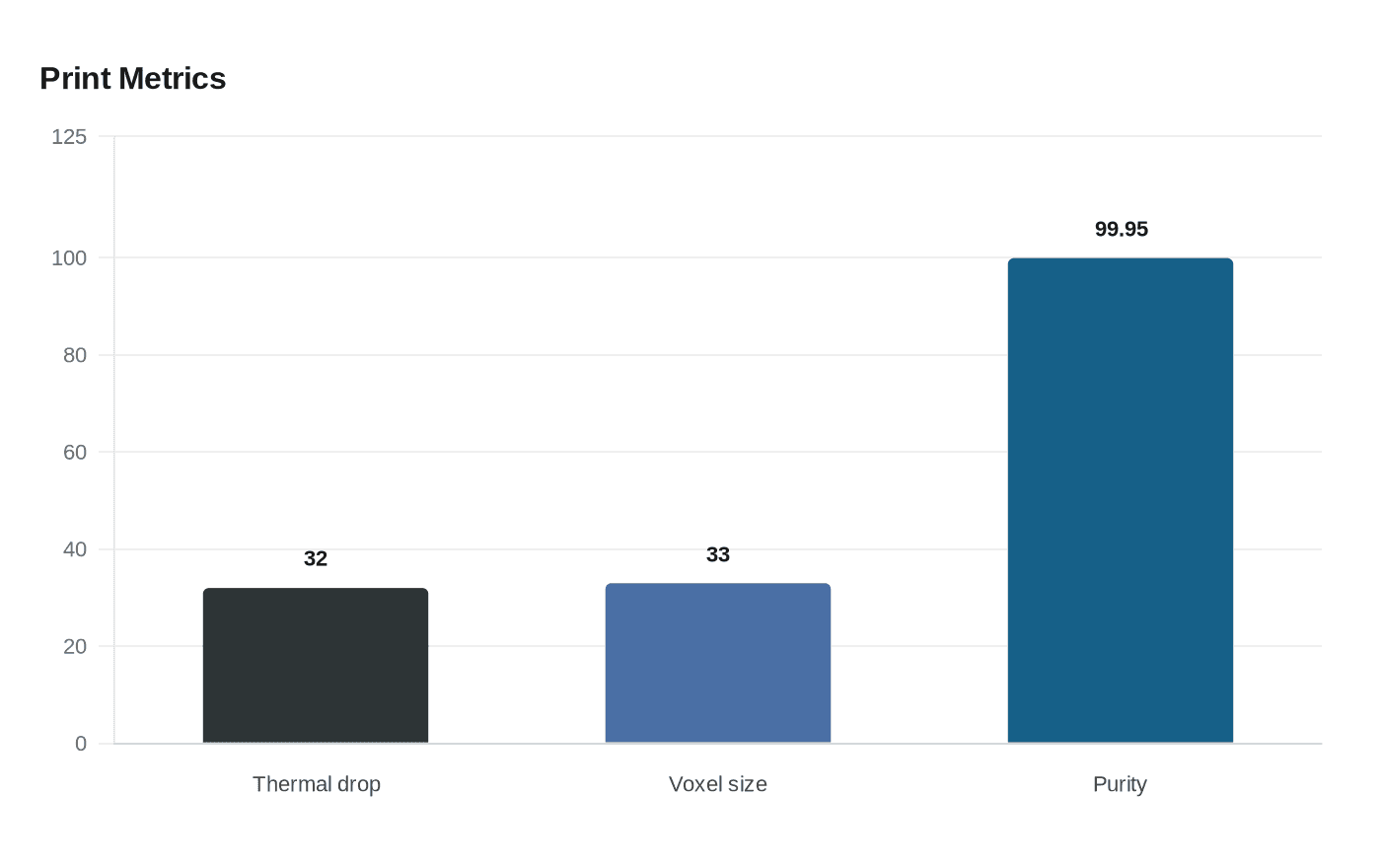 Data visualization chart