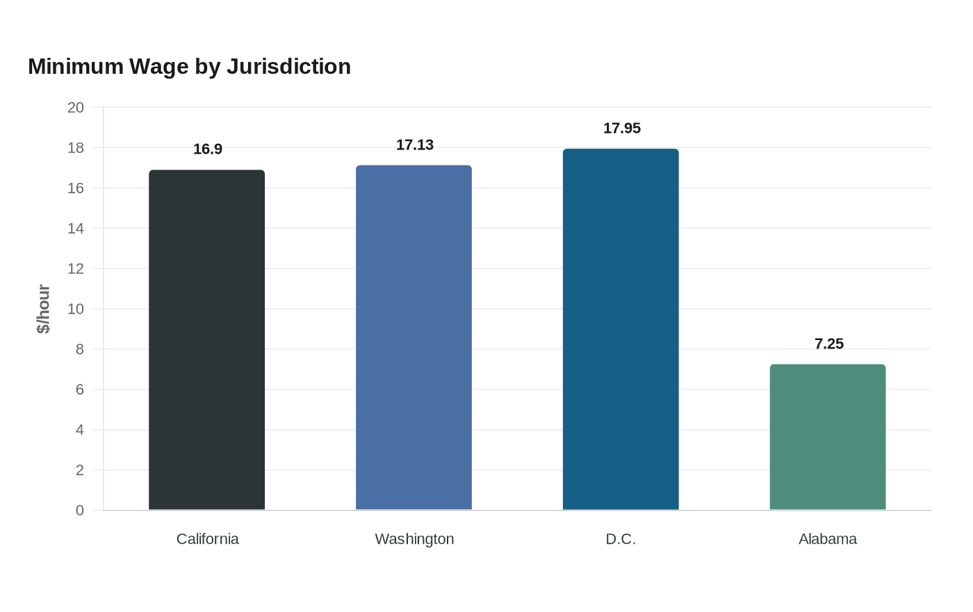 Data visualization chart