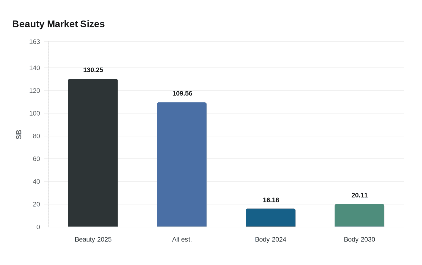 Data visualization chart