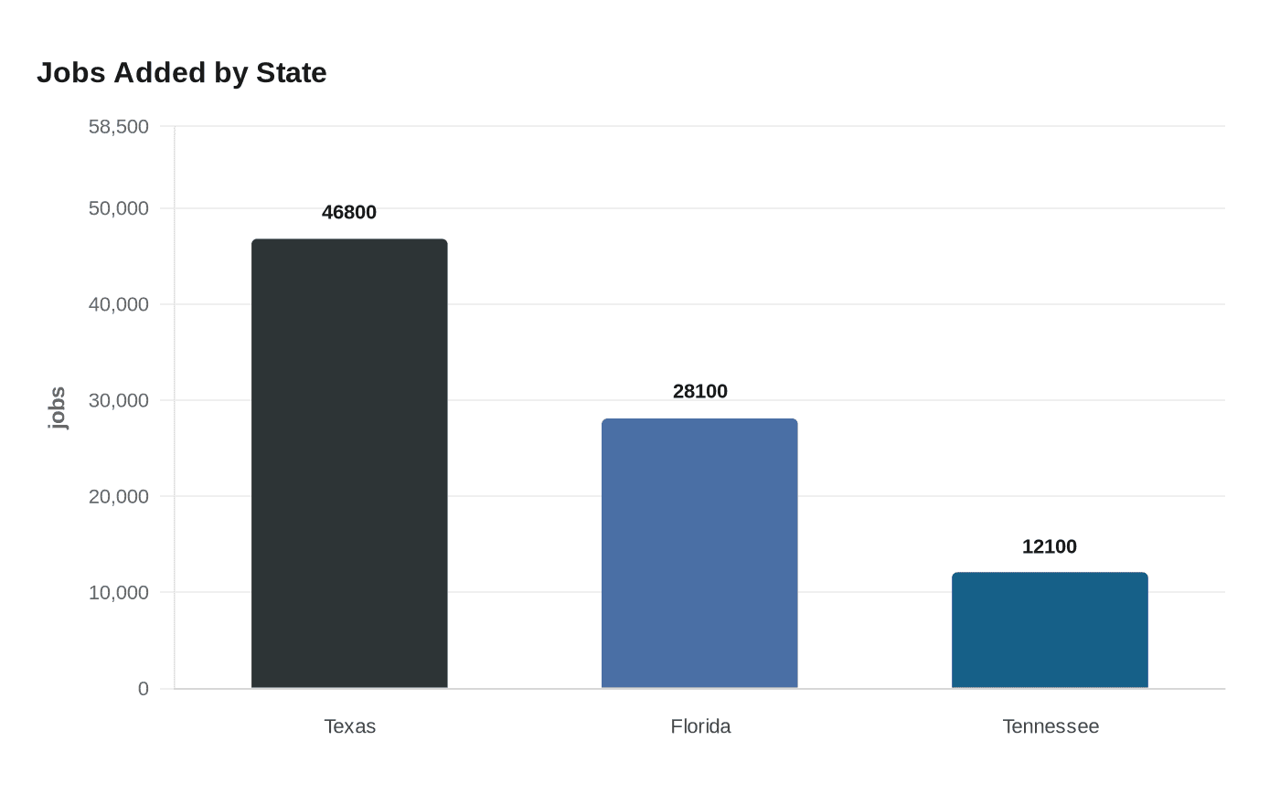 Data visualization chart