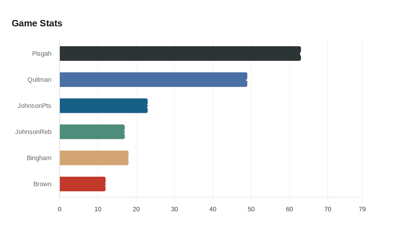Data visualization chart