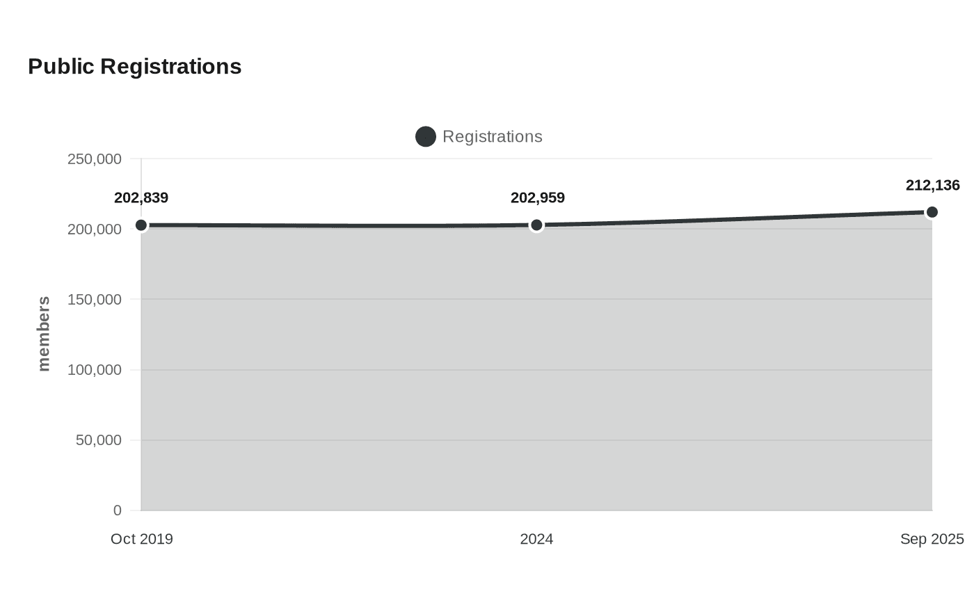 Data visualization chart