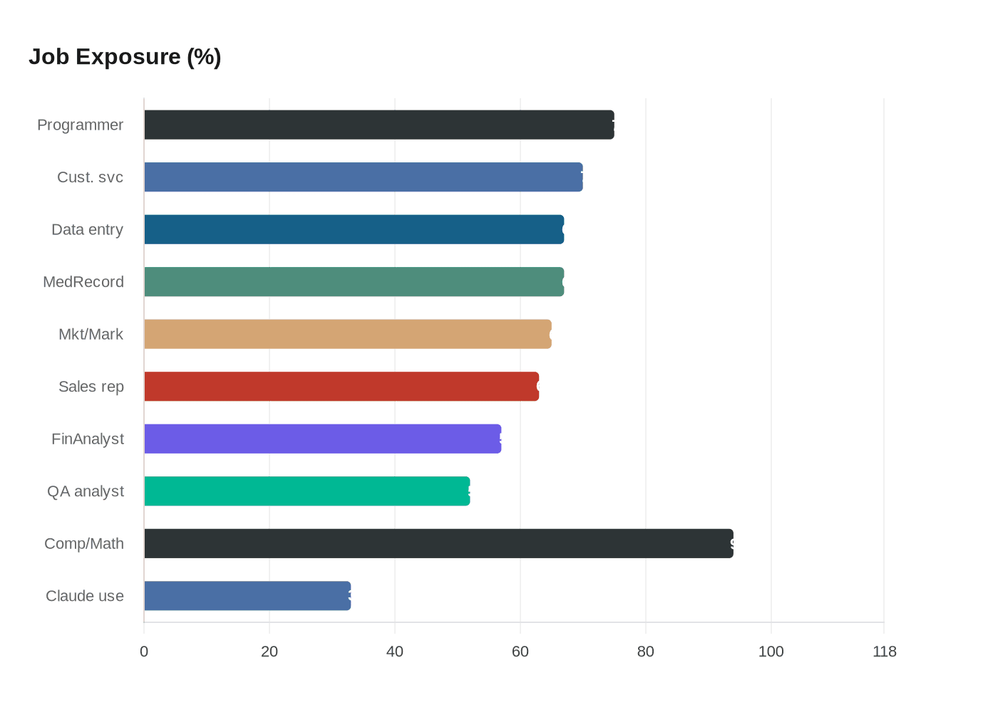 Anthropic identifies 10 US jobs most exposed to AI