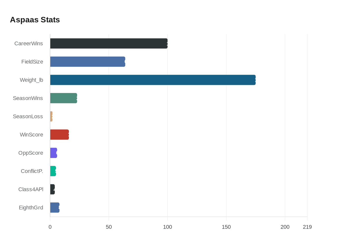 Data visualization chart