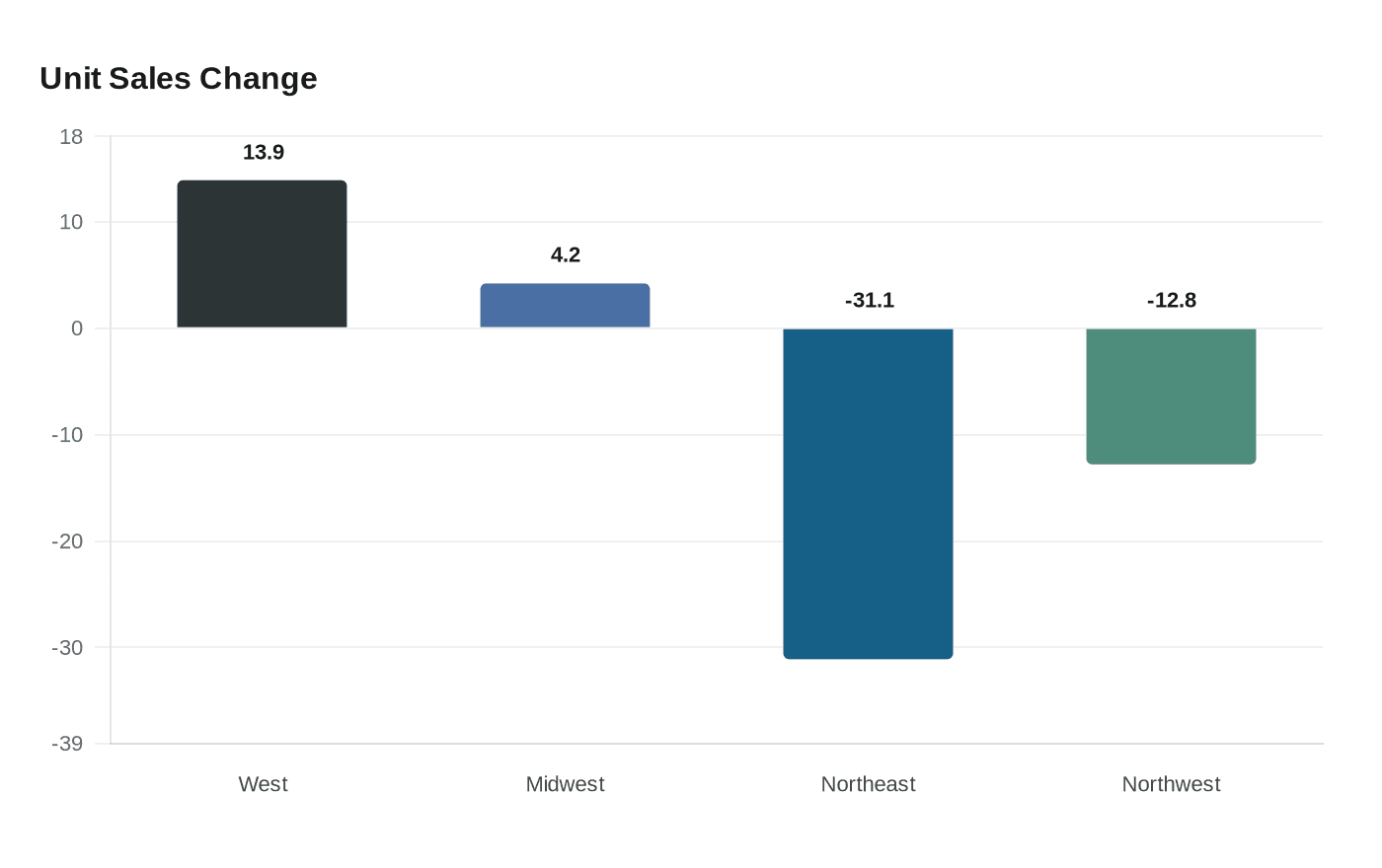 Data visualization chart