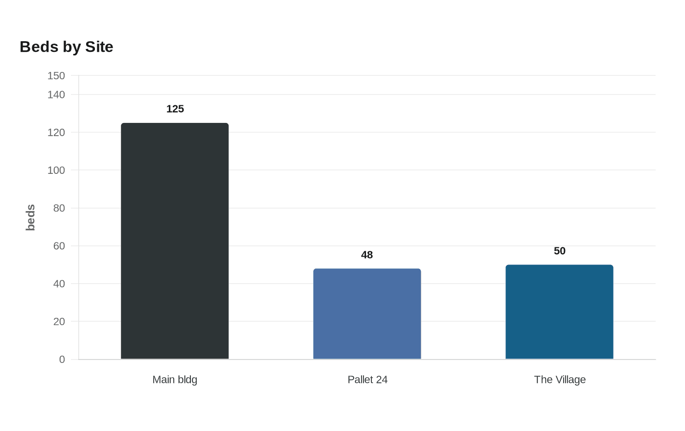 Data visualization chart