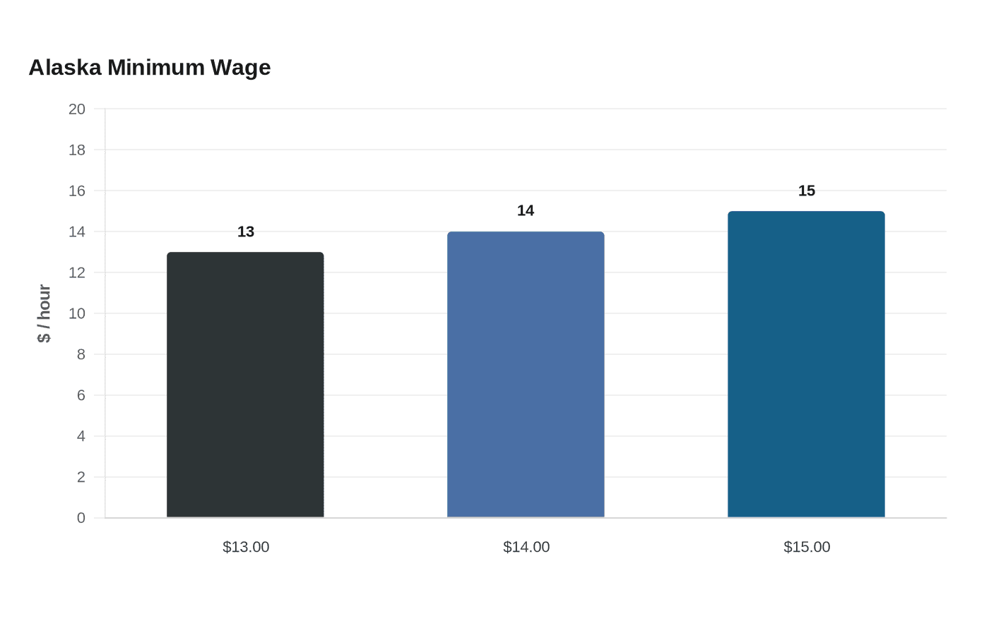 Data visualization chart