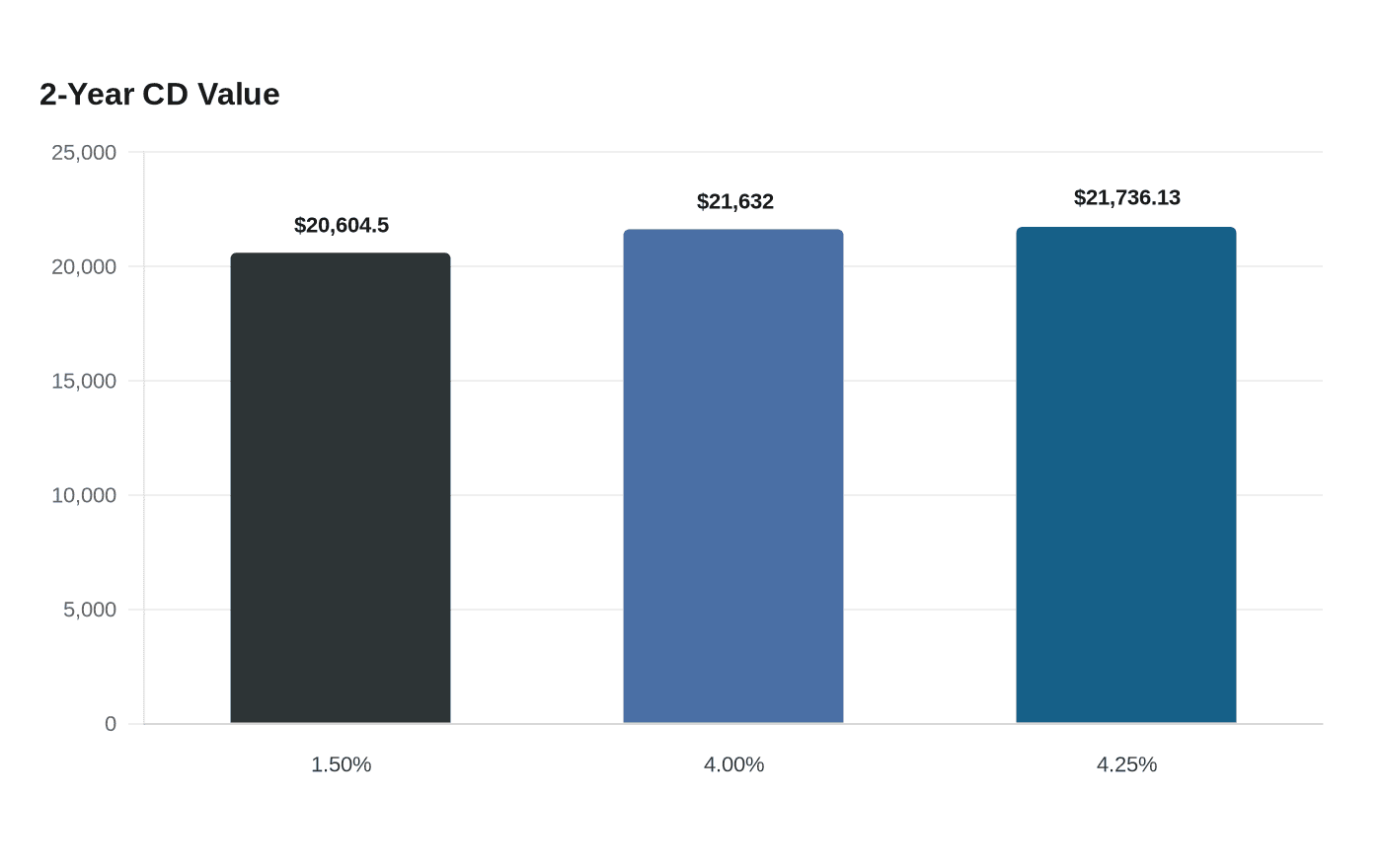 Data visualization chart