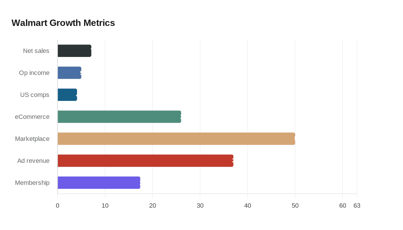 Data visualization chart